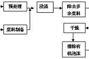 制備含梯度金屬三維網絡陶瓷的方法