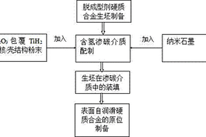 表面自潤滑硬質合金的原位制備方法