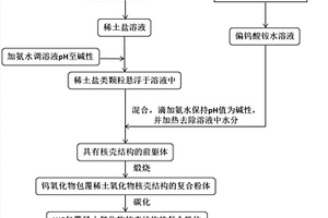 具有核殼結構的WC包覆稀土氧化物無粘結相硬質合金的制備方法