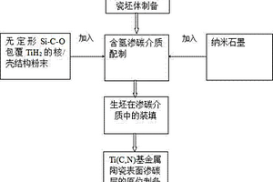 Ti(C,N)基金屬陶瓷表面滲碳層的原位制備方法