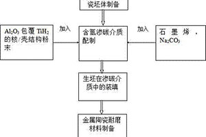 基于碳化物形成元素促進碳遷移的金屬陶瓷耐磨材料制備方法