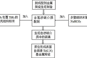 自潤滑硬質合金制備方法