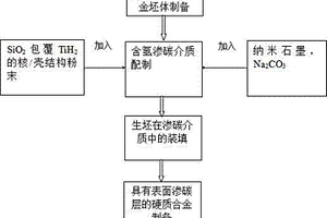 具有表面滲碳層的硬質合金制備方法