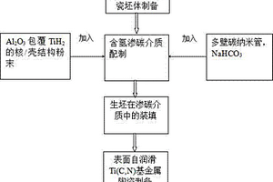 基于金屬氫化物的表面自潤滑Ti(C,N)基金屬陶瓷制備方法