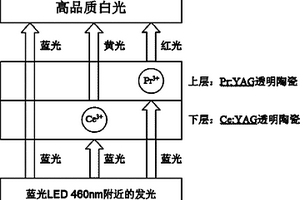 用于白光LED熒光轉換的復合透明陶瓷及其制備方法