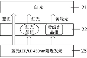 用于藍光LED或LD激發的復合晶相熒光陶瓷及其制備方法