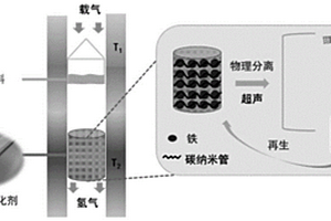 基于網狀催化劑高產率制備碳納米管和氫氣及其再生方法