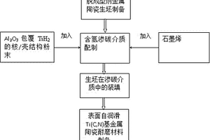表面自潤滑Ti(C,N)基金屬陶瓷耐磨材料的制備方法