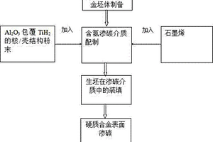 硬質合金表面滲碳方法