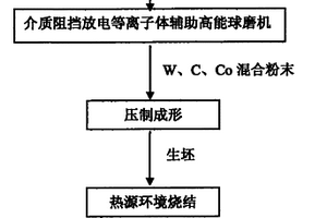 WC-CO硬質合金的制備方法