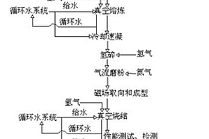 銣鐵硼永磁體的生產工藝