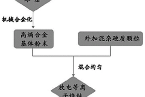 高熵合金耐磨復合材料、制備方法及應用