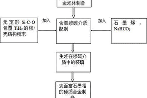 表面富石墨相的硬質合金制備方法