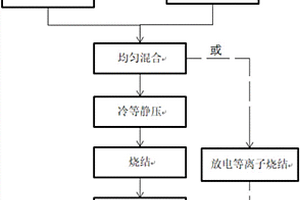 汽車制動系統用粉末冶金高強鈦基復合材料及其制備方法