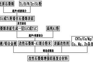 石墨烯增強鋁基材料、其制備方法、鋁合金零部件及壓縮機
