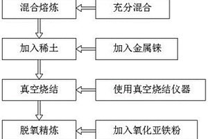 含鈮高溫鐵鉻合金及其制備方法