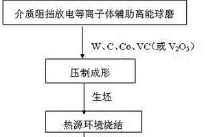 含抑制劑的W-C-Co粉末及其硬質合金的制備方法