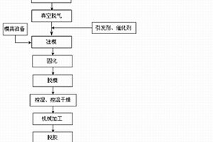 凝膠注模成型、無壓燒結制備碳化硅陶瓷葉輪的方法