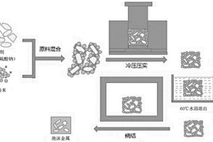 制備孔結構可控泡沫金屬的方法