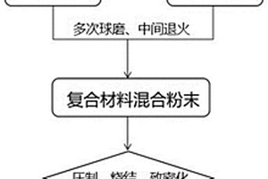 納米顆粒增強金屬基復合材料及其制備方法