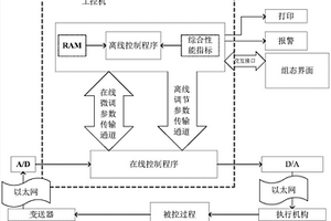 基于調度與控制器參數動態重構的磁粉真空燒結裝置網絡化控制方法