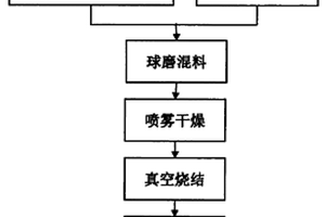 鎳鎢、鎳鉻粘結相構成的無磁硬質合金粉末及制備方法