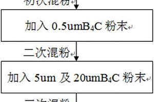 鈦基復合刀具材料的粉末冶金制備方法