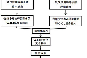 高性能雙尺度結構WC-Co硬質合金的制備方法
