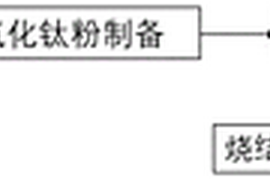 利用氫化鈦粉樹脂復合材料制備金屬鈦制品及方法