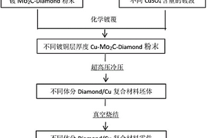 制備具有高體積分數金剛石/銅復合材料零件的方法