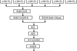 制備輕質Nb-Ti-Al基多孔材料的方法