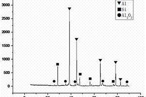 低熱膨脹系數鋁基復合材料的制備方法