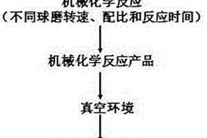 采用機械力聯合真空冶金回收高爐瓦斯灰中金屬的方法