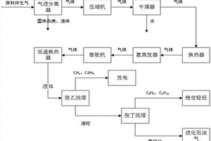 石油伴生氣處理工藝