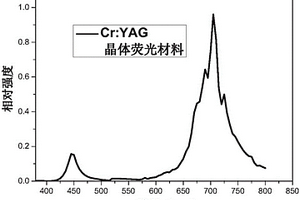 植物燈用紅光熒光轉換材料及其制備方法