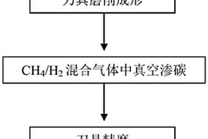 梯度硬質合金刀具制備方法