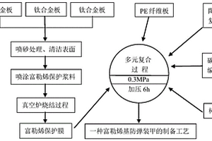 富勒烯基復合防彈裝甲的制備方法及其應用