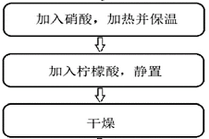 復合材料制備方法、電池正極、電池及其制備方法