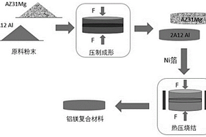 添加中間層的鋁鎂層狀復合材料及其制備方法