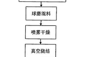 鎳釩合金類為粘結相的無磁硬質合金粉末及制備方法