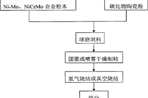 無磁硬質合金粉末及其制備方法