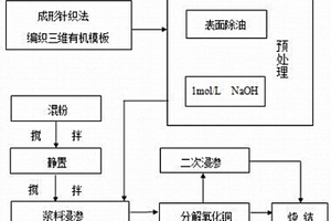 采用成形針織技術制備高氣孔率材料的方法