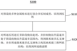 微濾膜及其制備方法、應用