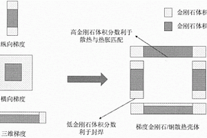 梯度金剛石/銅復合材料及其制備方法