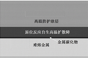 難熔金屬表面原位反應自生高溫擴散障及其制備方法