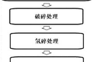 利用釹鐵硼廢料制備的燒結釹鐵硼及其制備方法