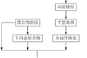 金屬纖維/聚合物復合電磁屏蔽材料及其制備方法