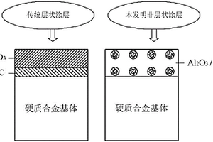 硬質合金表面非層狀氧化鋁/碳化鈦涂層的制備