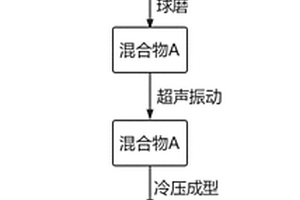 氣化渣鎂鎳合金儲氫復合材料及其制備方法