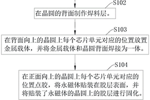 MEMS環行器的封裝方法